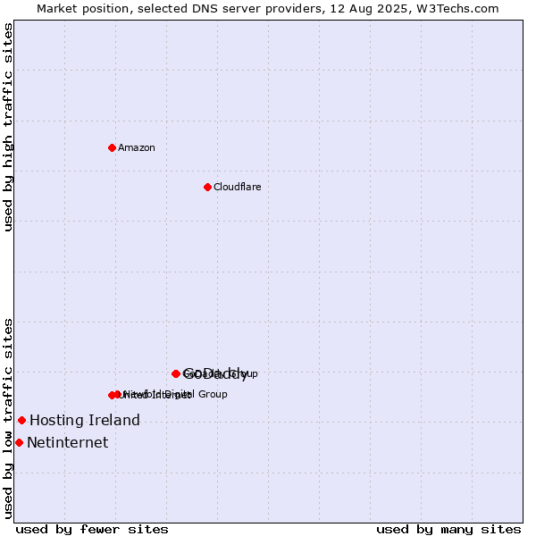 Market position of GoDaddy vs. Hosting Ireland vs. Netinternet