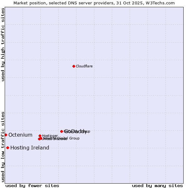Market position of GoDaddy vs. Hosting Ireland vs. Octenium