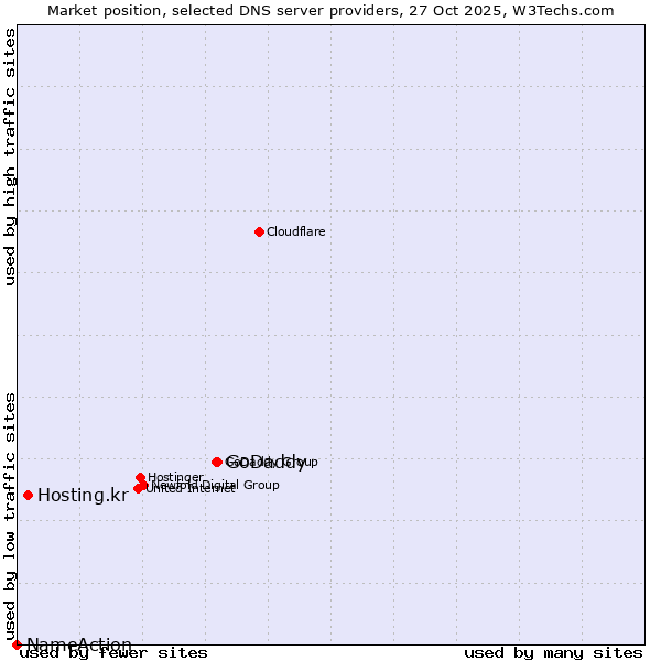 Market position of GoDaddy vs. Hosting.kr vs. NameAction