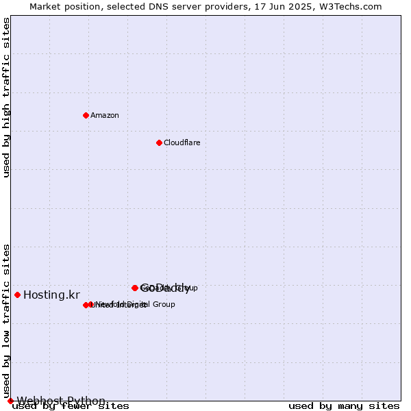 Market position of GoDaddy vs. Hosting.kr vs. Webhost Python