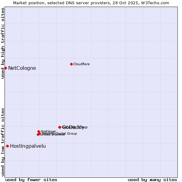 Market position of GoDaddy vs. Hostingpalvelu vs. NetCologne