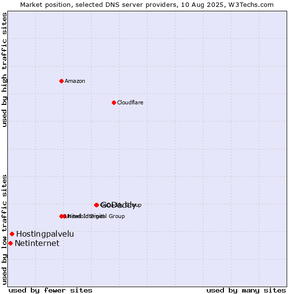 Market position of GoDaddy vs. Hostingpalvelu vs. Netinternet