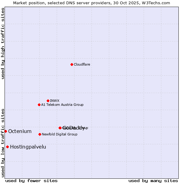 Market position of GoDaddy vs. Hostingpalvelu vs. Octenium