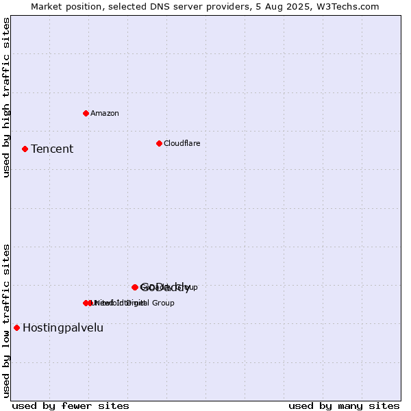 Market position of GoDaddy vs. Tencent vs. Hostingpalvelu