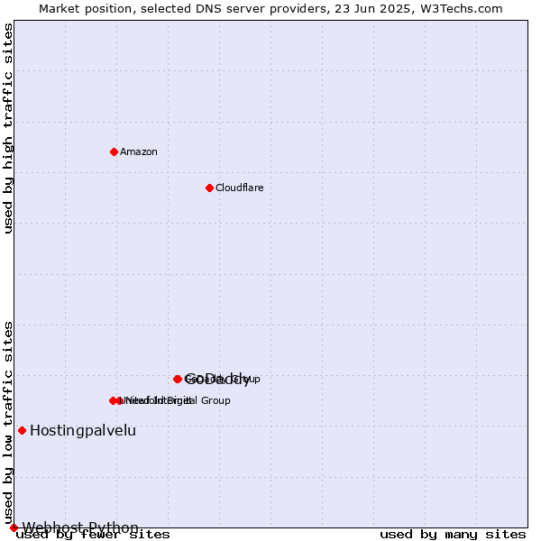 Market position of GoDaddy vs. Hostingpalvelu vs. Webhost Python