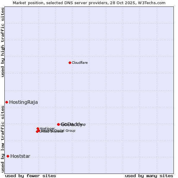 Market position of GoDaddy vs. Hoststar vs. HostingRaja