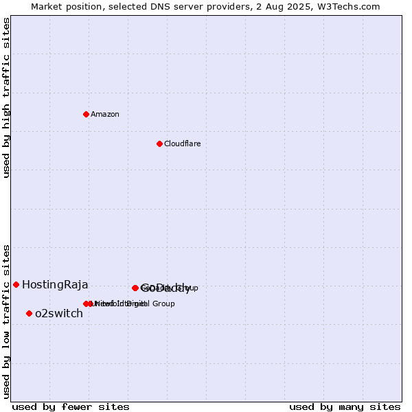 Market position of GoDaddy vs. o2switch vs. HostingRaja