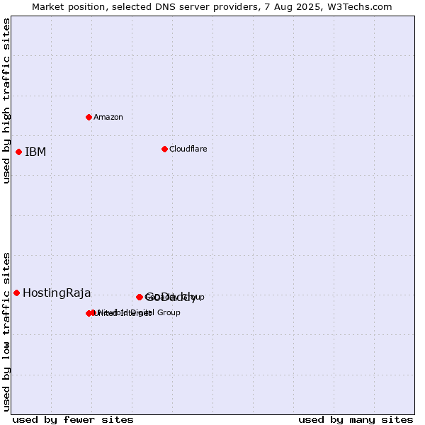 Market position of GoDaddy vs. IBM vs. HostingRaja