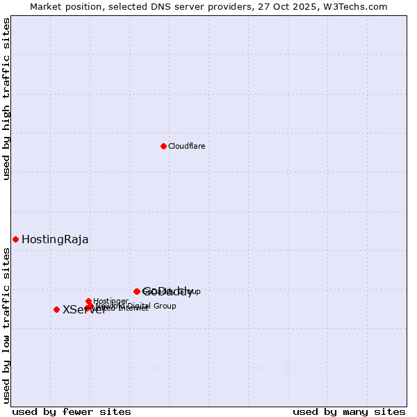 Market position of GoDaddy vs. XServer vs. HostingRaja
