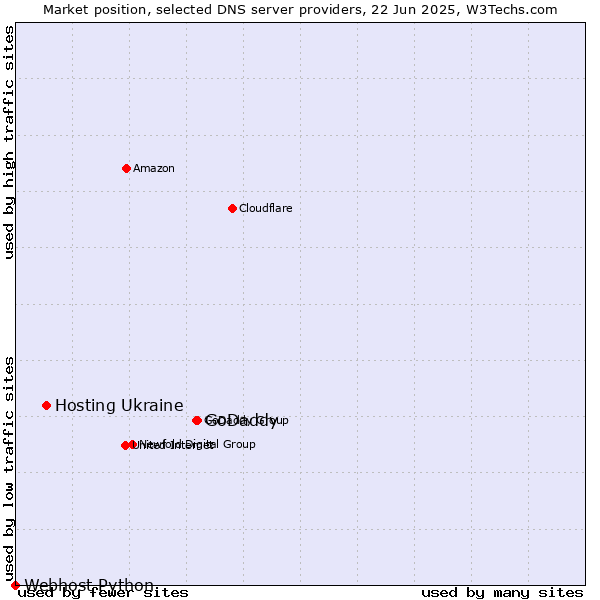 Market position of GoDaddy vs. Hosting Ukraine vs. Webhost Python