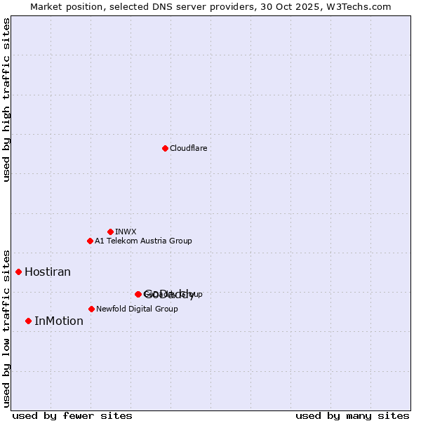 Market position of GoDaddy vs. InMotion vs. Hostiran