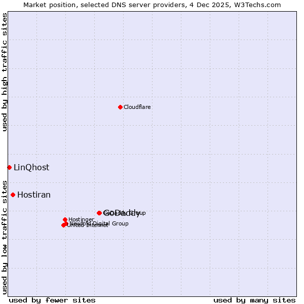 Market position of GoDaddy vs. Hostiran vs. LinQhost