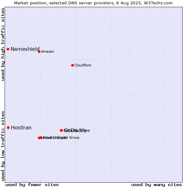 Market position of GoDaddy vs. Hostiran vs. Nameshield