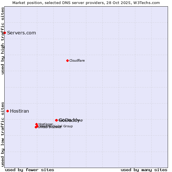 Market position of GoDaddy vs. Hostiran vs. Servers.com