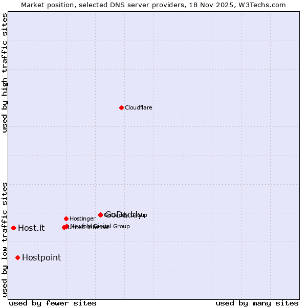 Market position of GoDaddy vs. Hostpoint vs. Host.it