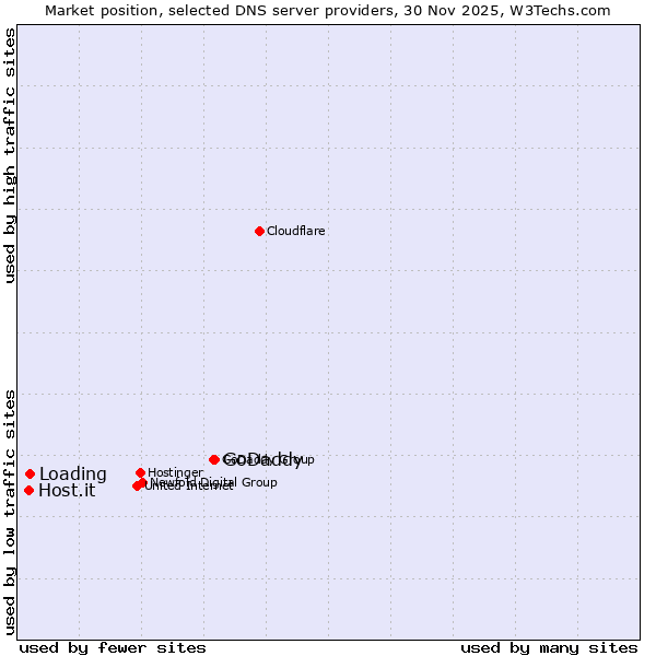 Market position of GoDaddy vs. Loading vs. Host.it