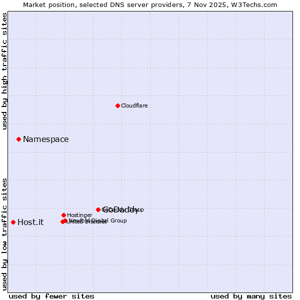 Market position of GoDaddy vs. Namespace vs. Host.it
