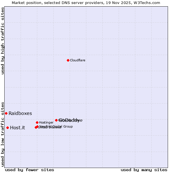Market position of GoDaddy vs. Host.it vs. Raidboxes