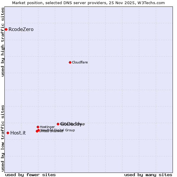 Market position of GoDaddy vs. Host.it vs. RcodeZero