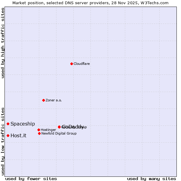 Market position of GoDaddy vs. Host.it vs. Spaceship