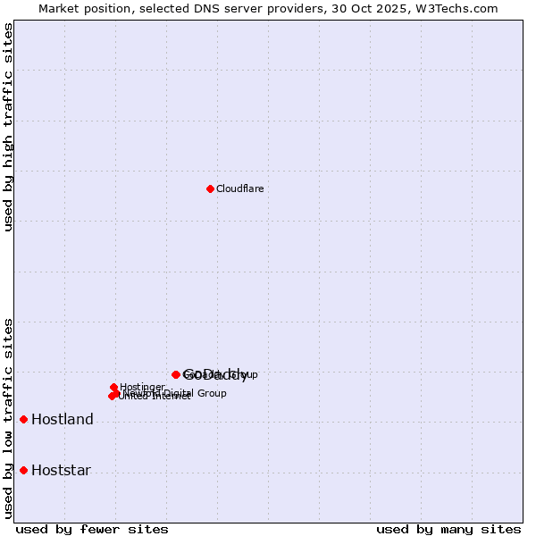 Market position of GoDaddy vs. Hoststar vs. Hostland