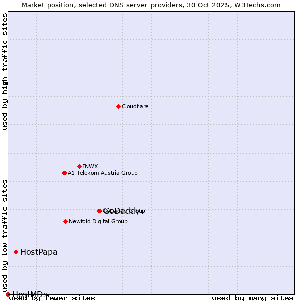 Market position of GoDaddy vs. HostPapa vs. HostMDs