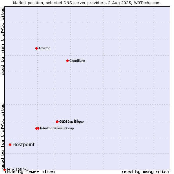 Market position of GoDaddy vs. Hostpoint vs. HostMDs