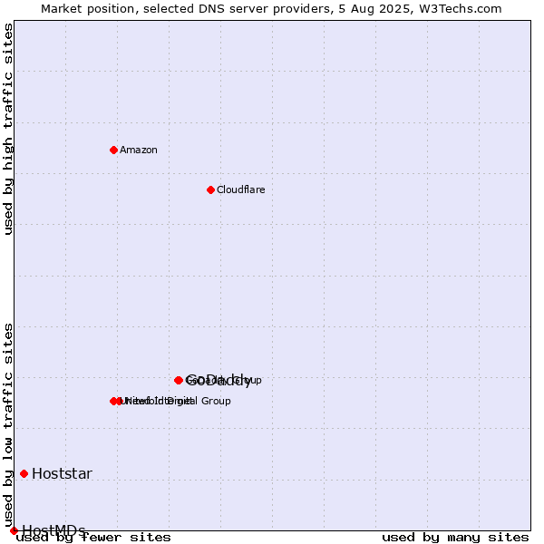 Market position of GoDaddy vs. Hoststar vs. HostMDs
