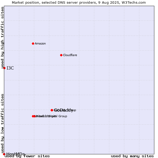 Market position of GoDaddy vs. I3C vs. HostMDs