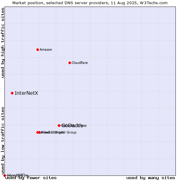Market position of GoDaddy vs. InterNetX vs. HostMDs