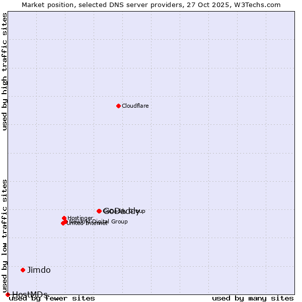 Market position of GoDaddy vs. Jimdo vs. HostMDs
