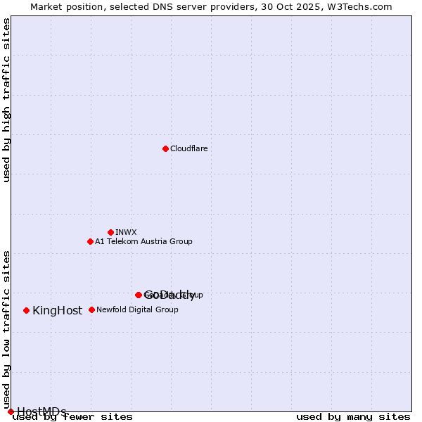 Market position of GoDaddy vs. KingHost vs. HostMDs