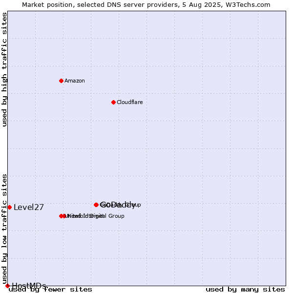 Market position of GoDaddy vs. Level27 vs. HostMDs