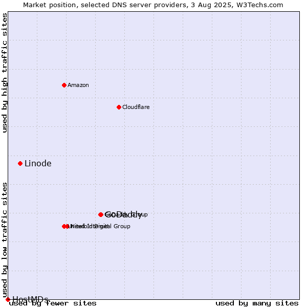 Market position of GoDaddy vs. Linode vs. HostMDs