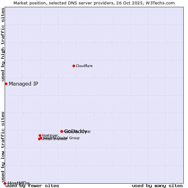Market position of GoDaddy vs. Managed IP vs. HostMDs