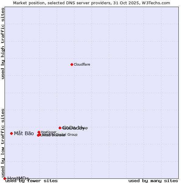 Market position of GoDaddy vs. Mắt Bão vs. HostMDs