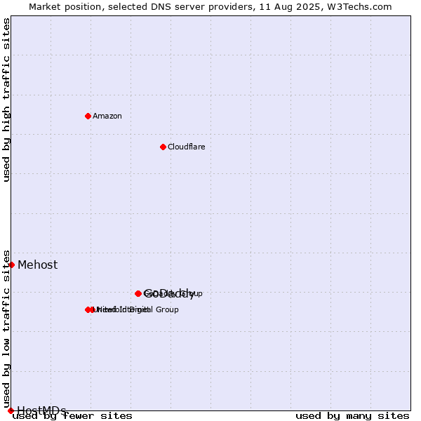 Market position of GoDaddy vs. Mehost vs. HostMDs
