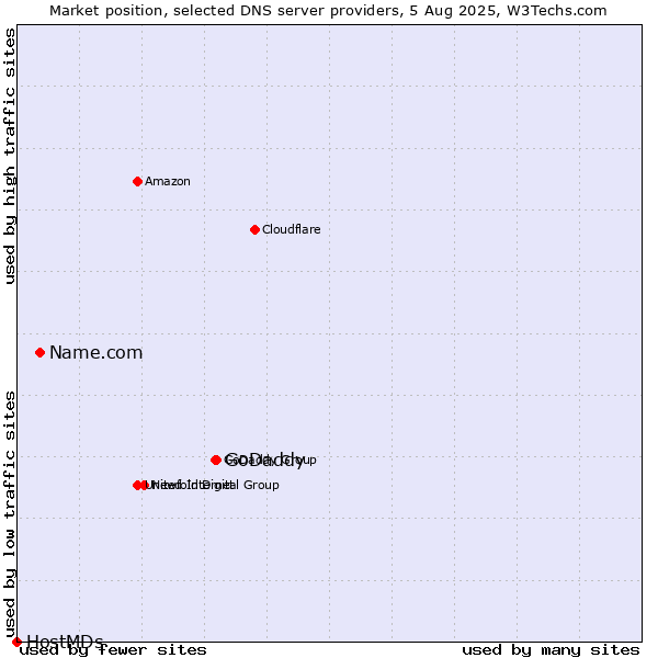 Market position of GoDaddy vs. Name.com vs. HostMDs