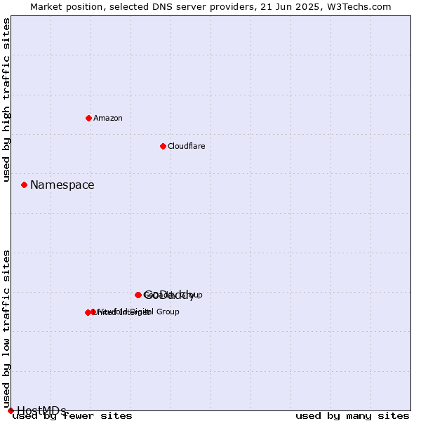 Market position of GoDaddy vs. Namespace vs. HostMDs