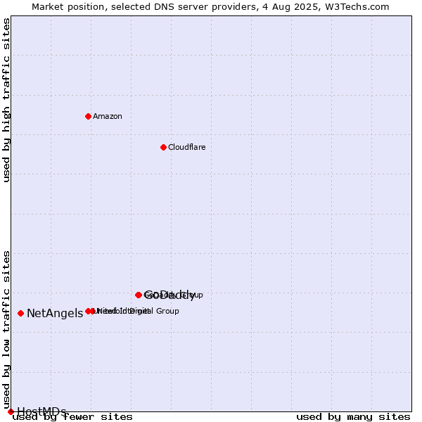 Market position of GoDaddy vs. NetAngels vs. HostMDs