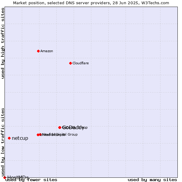 Market position of GoDaddy vs. netcup vs. HostMDs