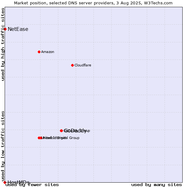 Market position of GoDaddy vs. NetEase vs. HostMDs