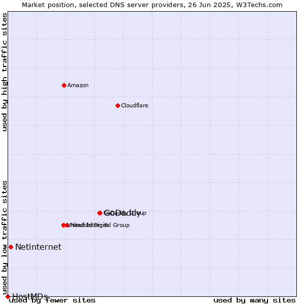 Market position of GoDaddy vs. Netinternet vs. HostMDs
