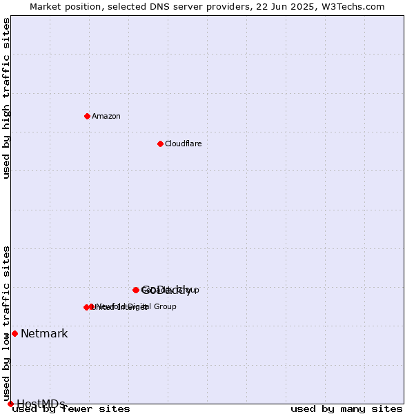 Market position of GoDaddy vs. Netmark vs. HostMDs