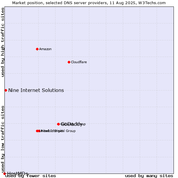 Market position of GoDaddy vs. Nine Internet Solutions vs. HostMDs