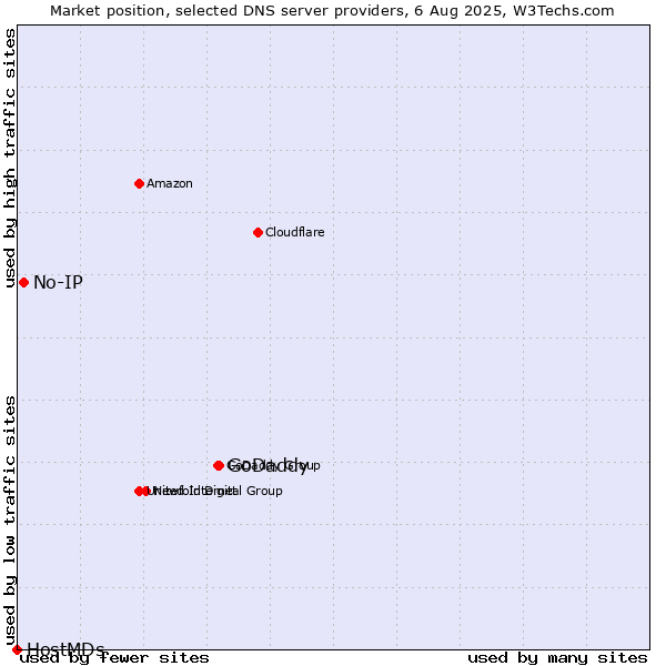 Market position of GoDaddy vs. No-IP vs. HostMDs