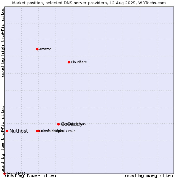 Market position of GoDaddy vs. Nuthost vs. HostMDs