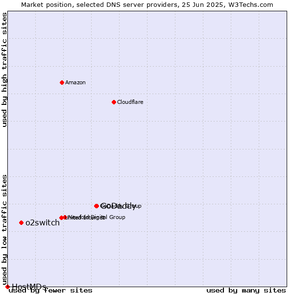 Market position of GoDaddy vs. o2switch vs. HostMDs
