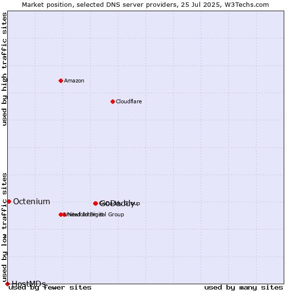 Market position of GoDaddy vs. Octenium vs. HostMDs