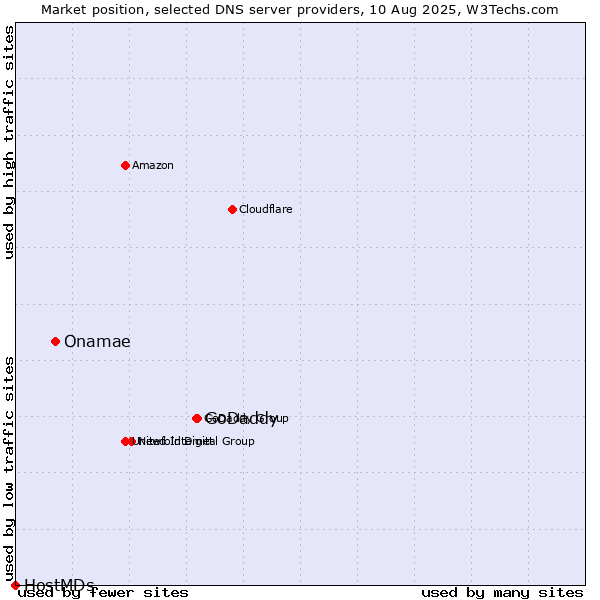 Market position of GoDaddy vs. Onamae vs. HostMDs
